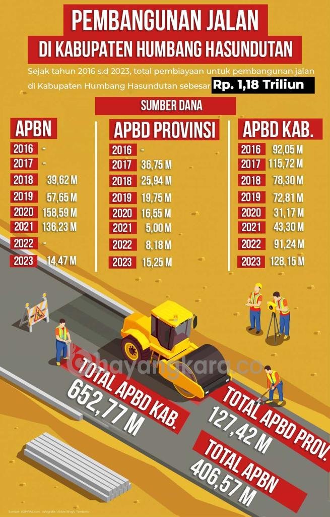 Menjabat Bupati Humbahas 2 Periode, Dosmar Giring Dana Triliunan Rupiah Untuk Pembangunan Infrastruktur