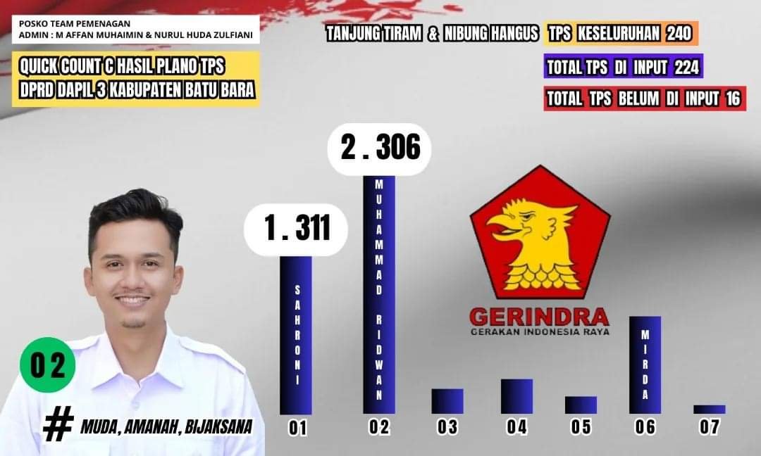 Muhammad Ridwan, Caleg Gerindra yang Berjaya: Suara Terbanyak untuk Kursi DPRD Kabupaten Batu Bara