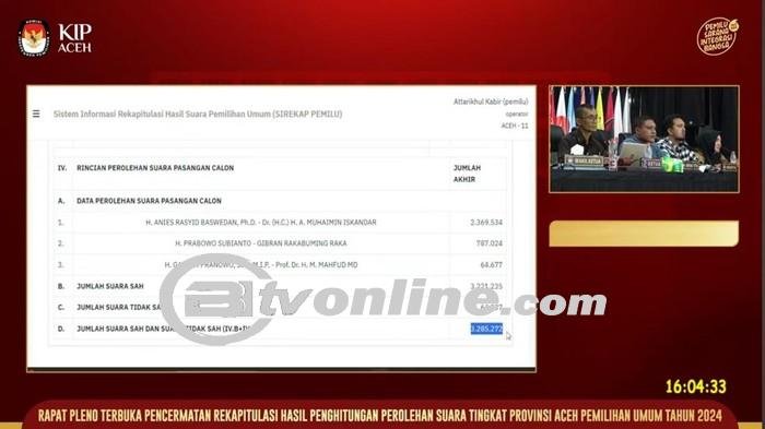 Anies-Muhaimin Unggul di Aceh, KIP Rampungkan Rekapitulasi Suara