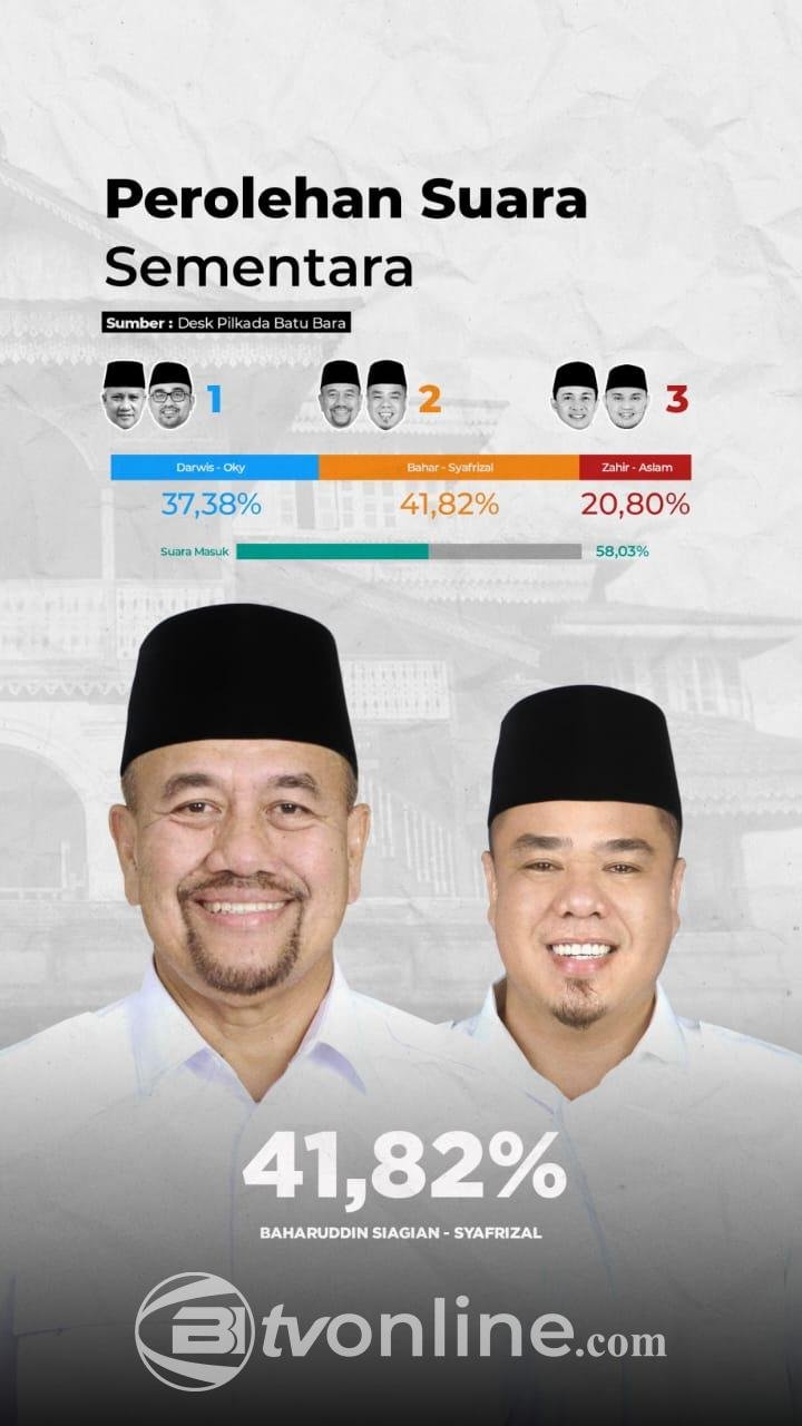 Hasil Hitung Cepat Pilkada Batubara: Bahagia-Saza Unggul Sementara dengan 41,82%