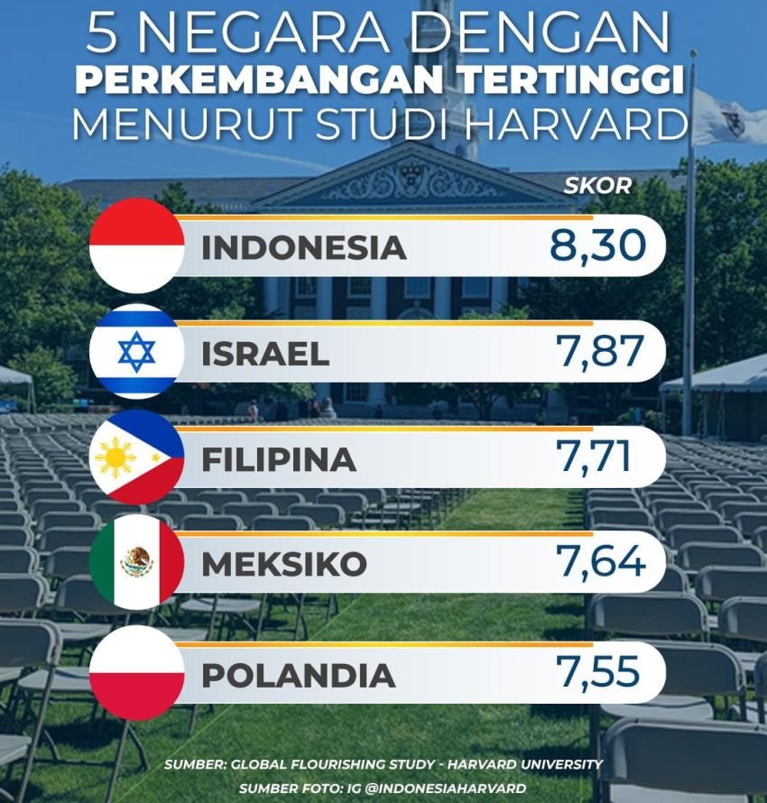 Indonesia Ungguli AS dan Jepang, Jadi Negara Paling Makmur di Dunia Versi Global Flourishing Study 2025