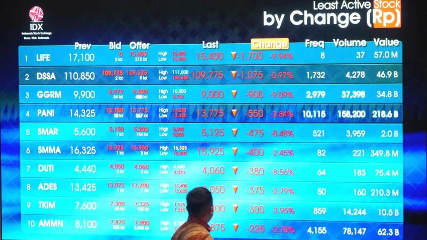 Tekanan Global dan Rupiah Melemah, IHSG Diprediksi Lanjut Terkoreksi Hari Ini