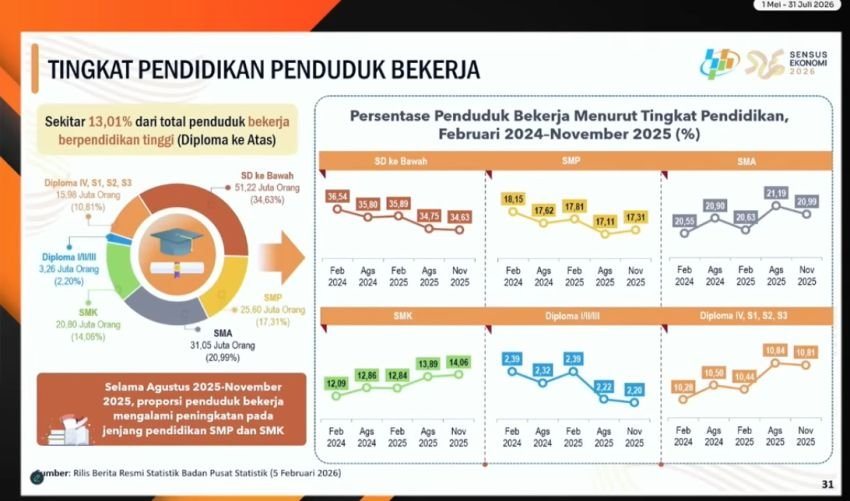 Mayoritas Pekerja di Indonesia Berpendidikan SD ke Bawah, Ini Penjelasan BPS
