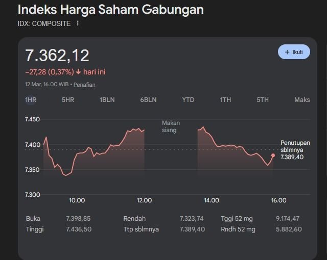 IHSG Ditutup Melemah di Level 7.362, Mayoritas Saham Sektor Energi dan Konsumer Terkoreksi