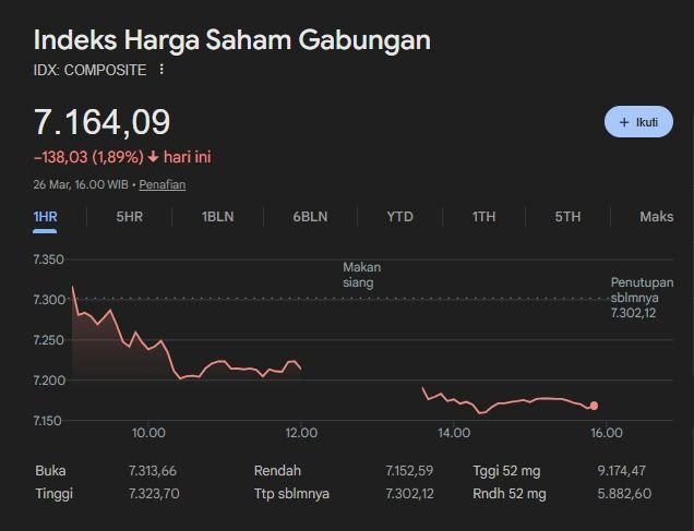 IHSG Ditutup Melemah 1,89 Persen ke 7.164, Mayoritas Saham Turun