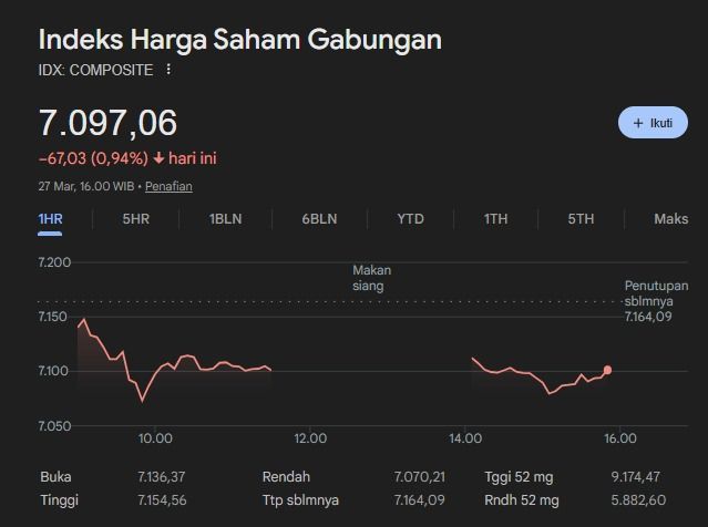 IHSG Ditutup Melemah 67 Poin ke 7.097, LQ45 dan IDX30 Ikut Turun