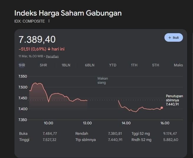 IHSG Ditutup Turun ke 7.389, Sektor Energi dan Infrastruktur Jadi Tekanan Utama