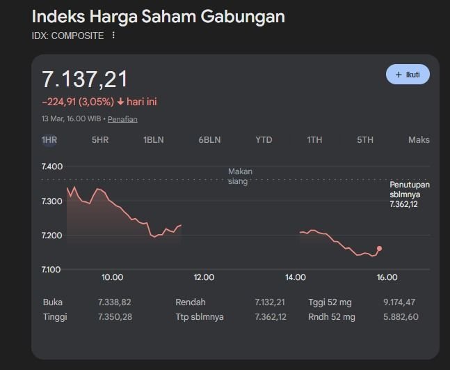 IHSG Ditutup Melemah 2,7% ke 7.163, Sektor Energi dan Infrastruktur Tekor!