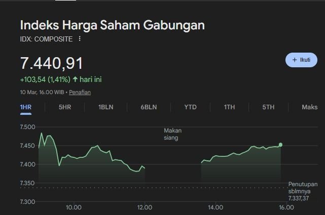 IHSG Ditutup Menguat 1,41% ke 7.440,91, Mayoritas Sektor Hijau