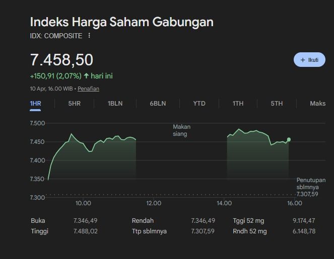 IHSG Ditutup Menguat 2,07% ke 7.458, 485 Saham Menghijau di Akhir Pekan