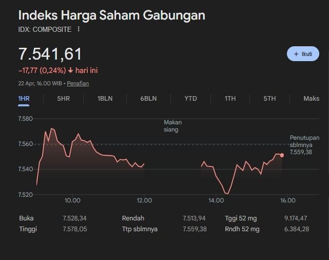 IHSG Terkoreksi ke Level 7.541, Transaksi Capai Rp17,9 Triliun di Tengah Variasi Pergerakan Saham