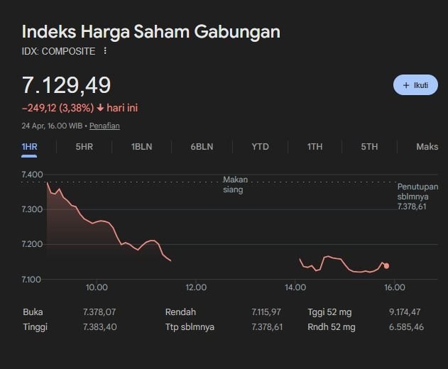 Seharian di Zona Merah, IHSG Ditutup Anjlok 3,38% ke Level 7.129 Jelang Akhir Pekan