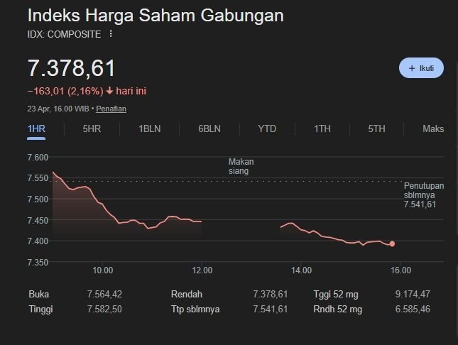 IHSG Ditutup Anjlok 2,16 Persen ke Level 7.378, Mayoritas Saham Tertekan di Akhir Perdagangan