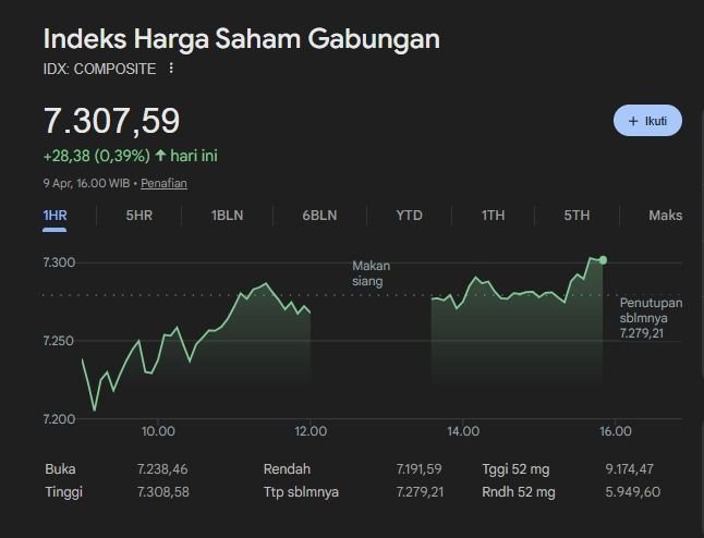 Sempat Melemah Seharian, IHSG Berbalik Menguat ke 7.307 pada Penutupan Perdagangan