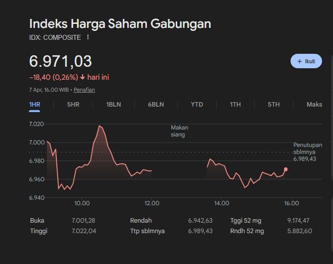 Pasar Saham Loyo, IHSG Parkir di 6.971 Terimbas Isu AS vs Iran
