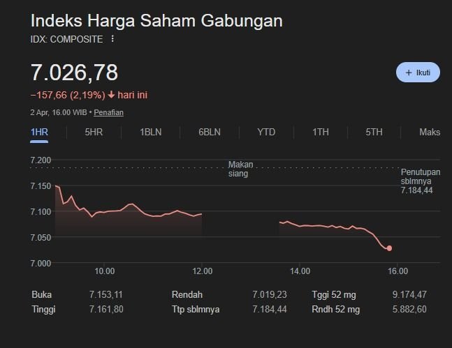 IHSG Sore Ini Melemah ke Level 7.026, Sektor Barang Baku Jadi Pemberat