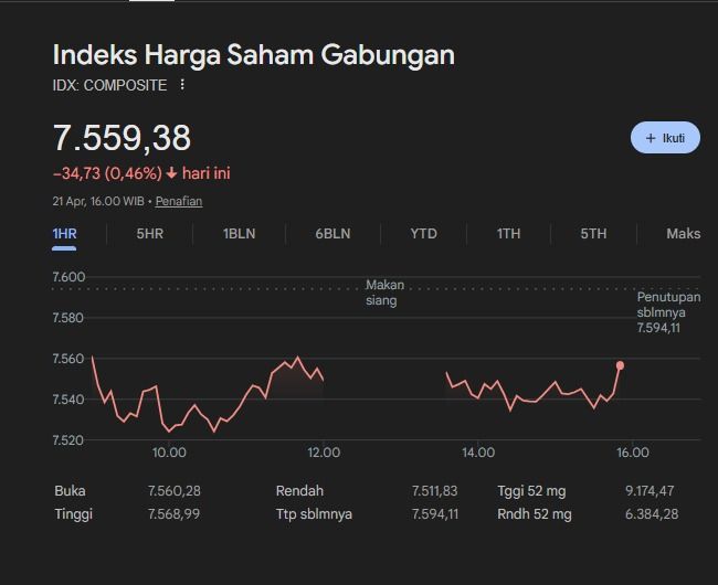 IHSG Ditutup Melemah ke 7.559, DSSA dan IFSH Kompak Masuk Top Losers
