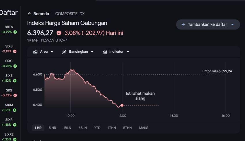 Bursa Indonesia Jadi yang Terburuk di Asia! IHSG Anjlok 3,08 Persen, Rupiah Jebol Rp17.723 per Dolar AS