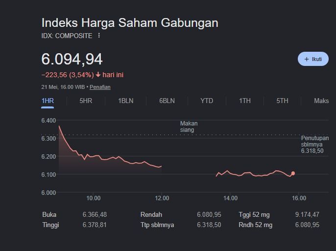 Pasar Panik! IHSG Ditutup Merosot ke Level 6.094 Usai Sentimen Danantara