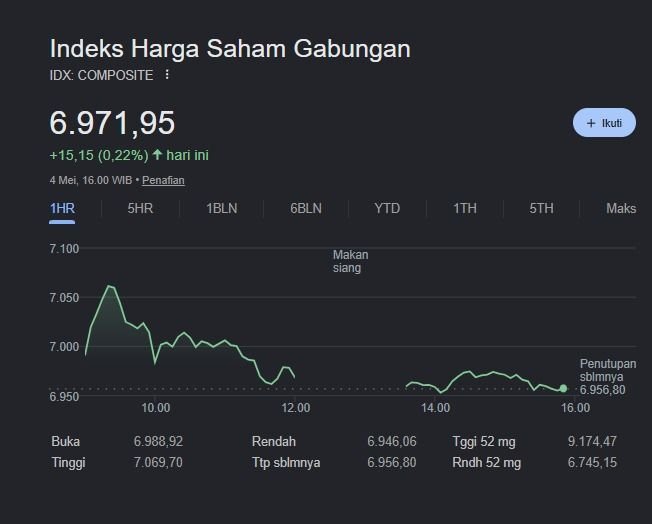 Ditopang Saham Gainers, IHSG Menguat ke 6.971 Meski Mayoritas Sektor Masih Tertekan