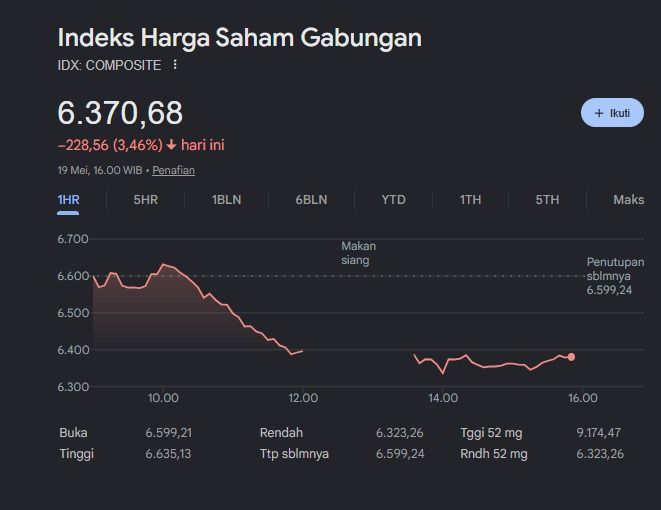 IHSG Ambles 3%, Saham Konglomerat Rontok hingga ARB
