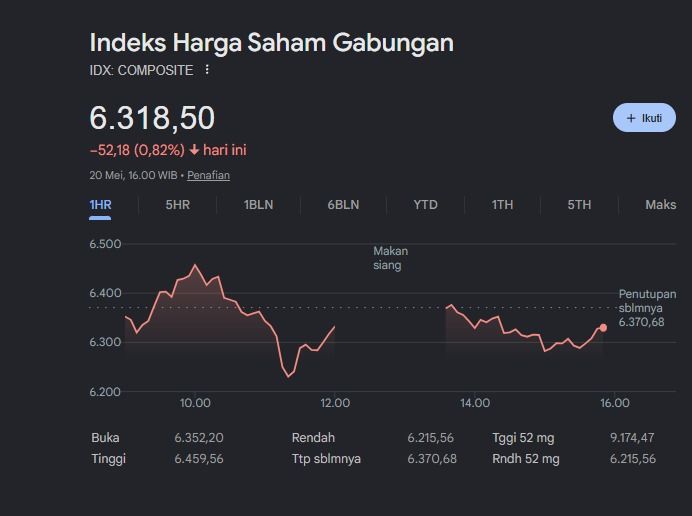 IHSG Ditutup Melemah 0,82 Persen, Saham Basic Materials Jadi Penekan Utama