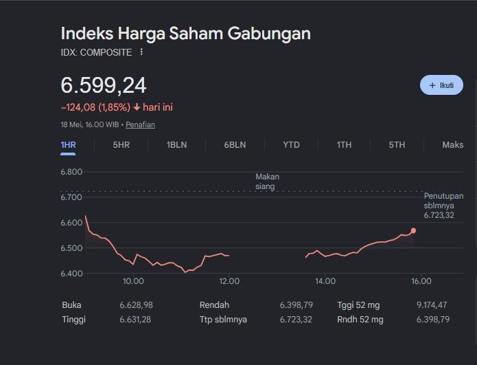 IHSG Anjlok ke Level 6.599, Sentimen Konflik AS-Iran Tekan Pasar