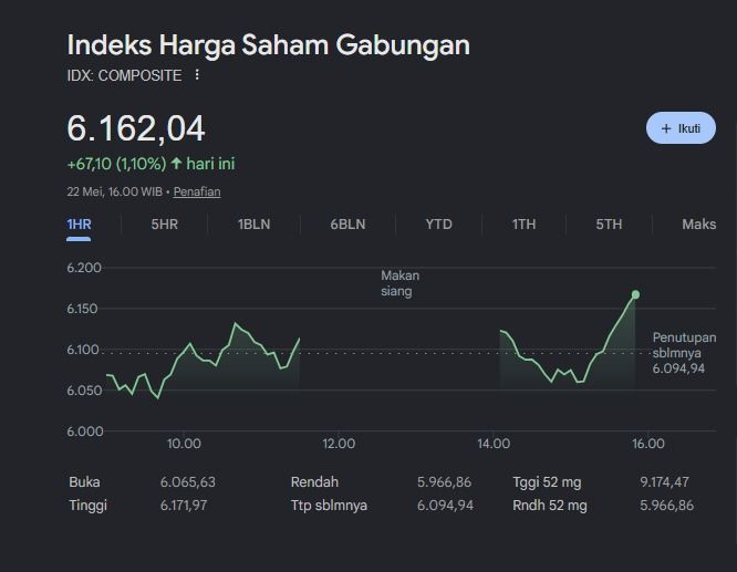 IHSG Ditutup Menguat 1,10% ke 6.162, Saham Big Caps Jadi Penopang