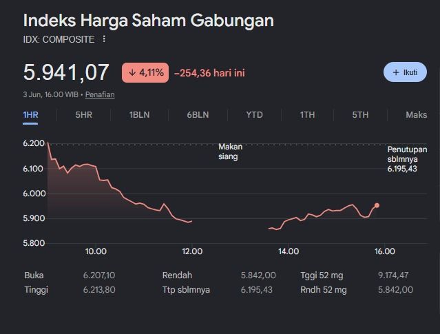 IHSG Rontok 4,11 Persen, Saham Eks MSCI Berguguran dan Seret Bursa ke Bawah 6.000