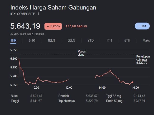 IHSG Ambruk 3 Persen ke Level 5.643, 599 Saham Berguguran di Akhir Perdagangan