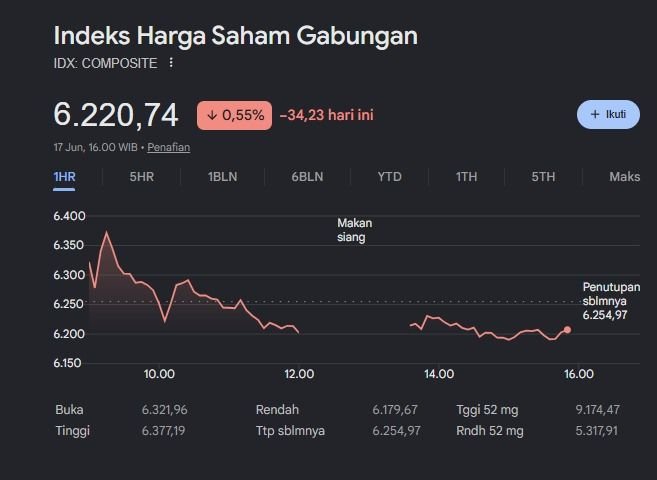 IHSG Ditutup Turun ke Level 6.220, Mayoritas Sektor Saham Berada di Zona Merah
