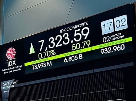 Dana Asing Keluar Rp3,19 Triliun, IHSG Tetap Perkasa di Tengah Tekanan Pasar