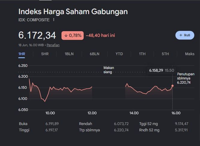 BI Naikkan Suku Bunga, IHSG Tersungkur ke 6.172 dan Rupiah Ikut Melemah