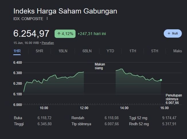 IHSG Melonjak 4,12 Persen, Optimisme Investor Dorong Bursa Tembus Level 6.254
