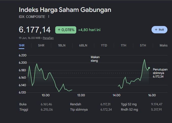 Digempur Sentimen MSCI, IHSG Tetap Bertahan di Zona Hijau