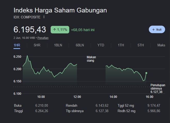 IHSG Ditutup Menguat 1,11 Persen ke Level 6.195, Sektor Energi dan Keuangan Jadi Penopang