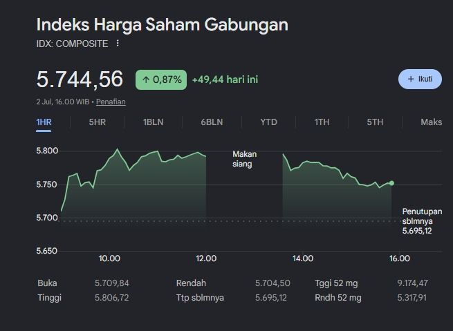 IHSG Ditutup Menguat 0,87 Persen ke Level 5.744, Saham Perbankan Jadi Penopang
