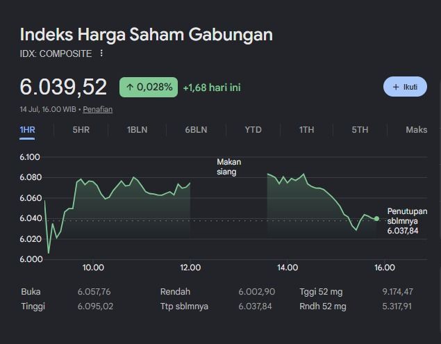 Sempat Tertekan, IHSG Berhasil Ditutup Positif di Level 6.039