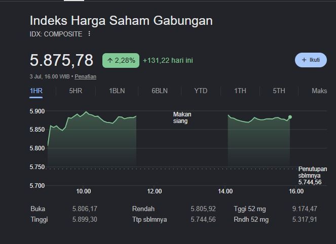 IHSG Ditutup Melesat 2,28 Persen ke Level 5.875, Seluruh Sektor Kompak Menghijau