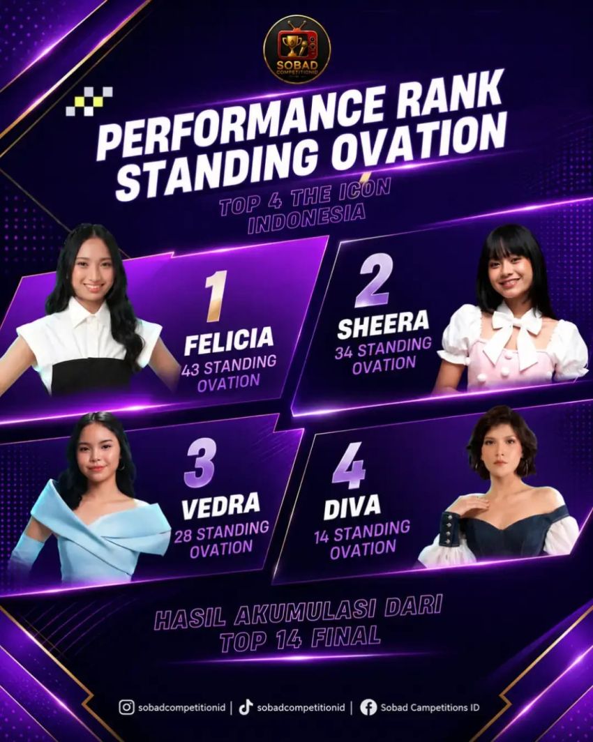 Felicia Banjir Standing Ovation, Dijagokan Lolos ke Top 3 The Icon Indonesia SCTV