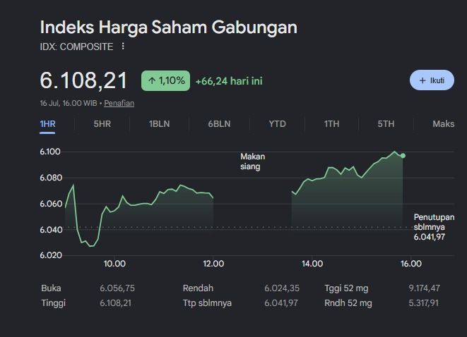 IHSG Melesat ke Level 6.108, Saham WIFI Pimpin Penguatan Bursa