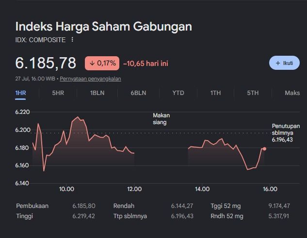 IHSG Ditutup Melemah, Pasar Merespons Pengunduran Diri Perry Warjiyo