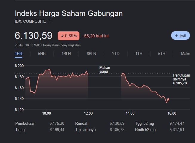 IHSG Kembali Terperosok ke Level 6.130, Ratusan Saham Berakhir di Zona Merah