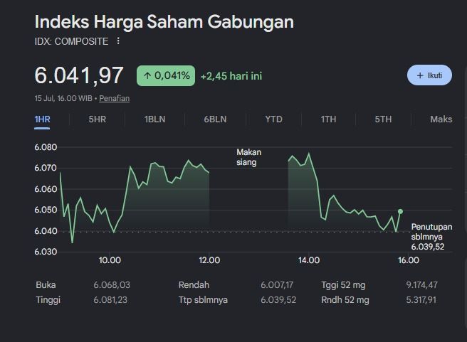 IHSG Ditutup Menguat ke 6.041, Saham RANS Melonjak Hampir 25 Persen