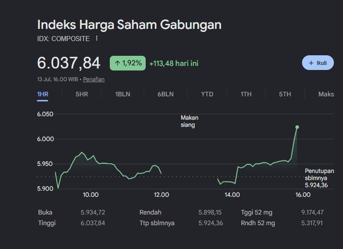 HSG Rebound Tembus 6.000, Rating Indonesia Tetap BBB dari S&P Dongkrak Optimisme Pasar