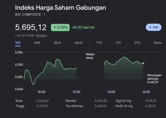 IHSG Ditutup Menguat ke Level 5.695, Asing Masih Lepas Saham Rp548 Miliar