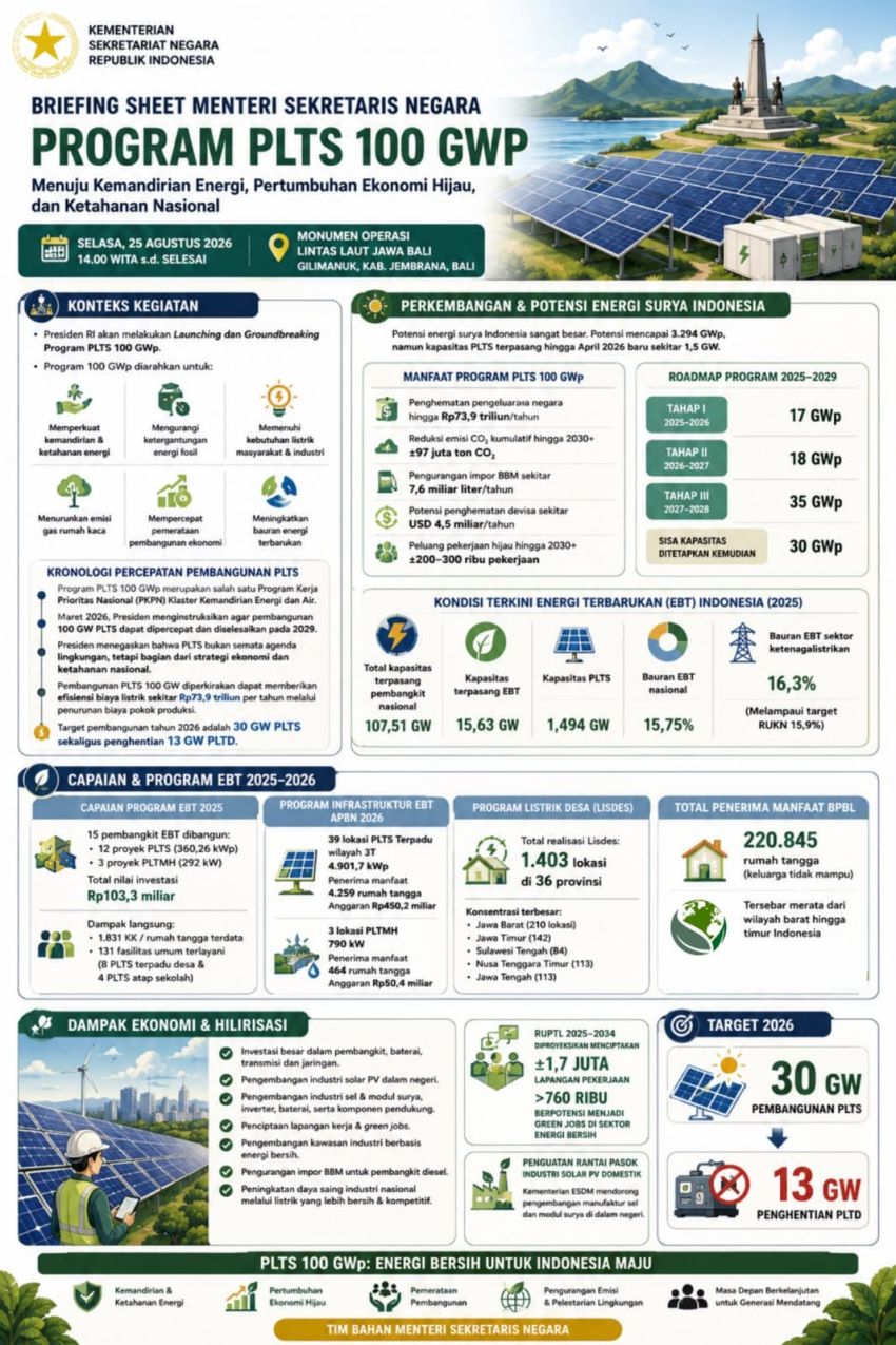 PLTS 100 GW Dibangun Bertahap, Pemerintah Targetkan Rampung 2029