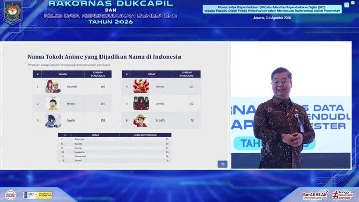 Data Dukcapil Bongkar Fakta Unik: 190 Orang Bernama Uzumaki, Cancer Jadi Zodiak Terbanyak