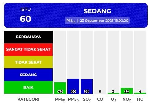 Dipantau 24 Jam Nonstop di 3 Titik, Kualitas Udara Medan Bertahan di Kategori Baik-Sedang