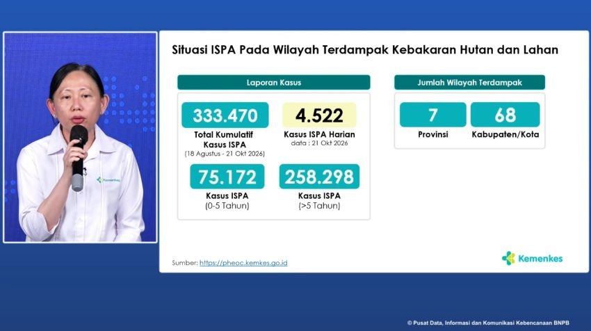 Kemenkes Catat Kasus ISPA Karhutla Melonjak Jadi 333.470, Puluhan Ribu Balita Terdampak